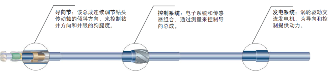 RSS | PowerDrive Xceed旋转导向系统