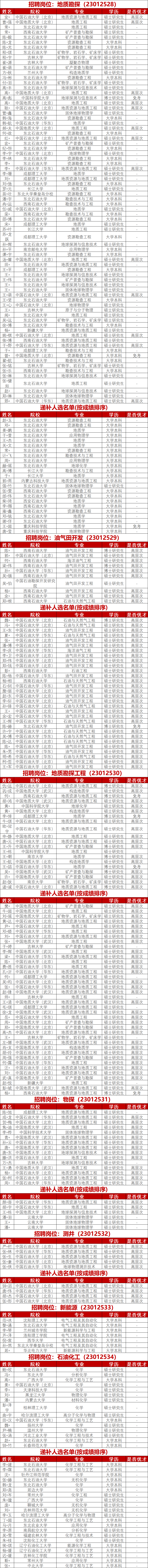大庆油田最新拟录用名单！