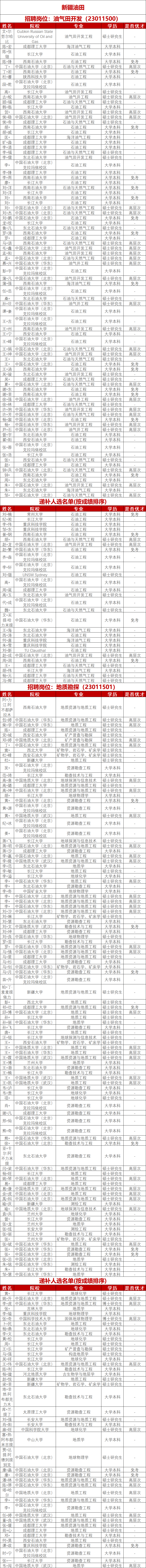 中石油各大油田最新名单！