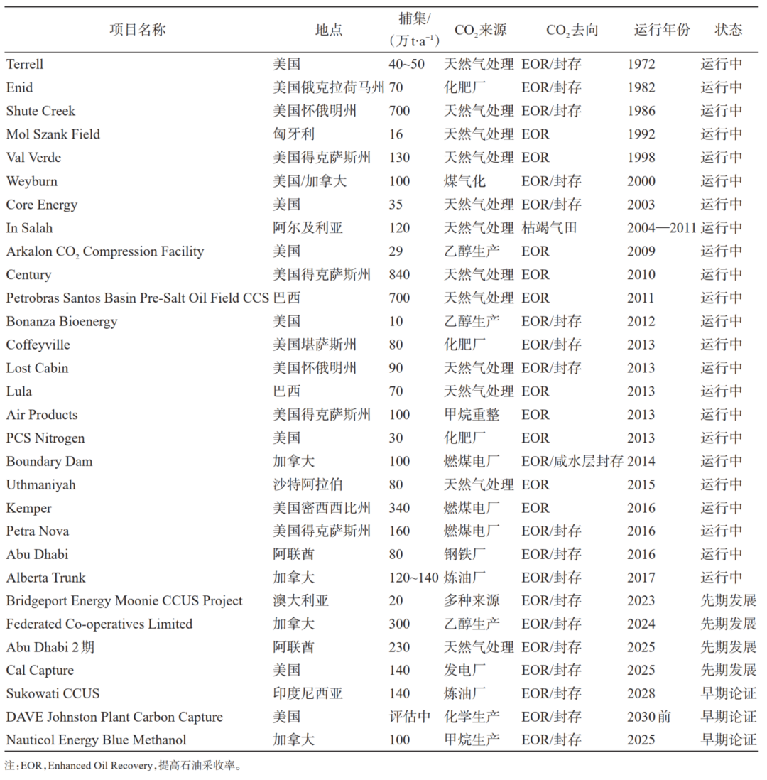 芮振华，李阳，等：CO₂提高油气采收率与地质封存关键技术发展建议！