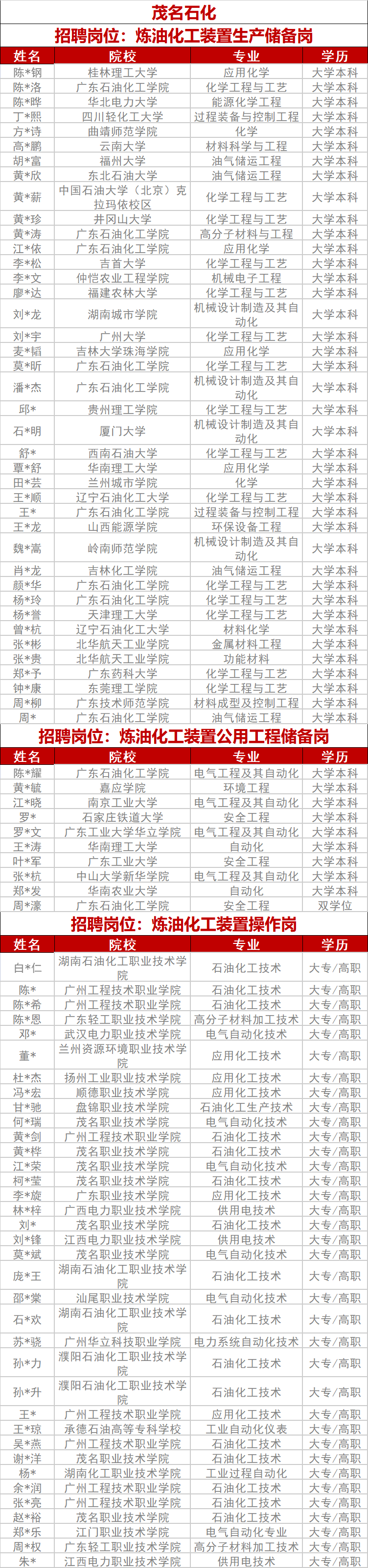 中石化专项招聘拟录用名单！