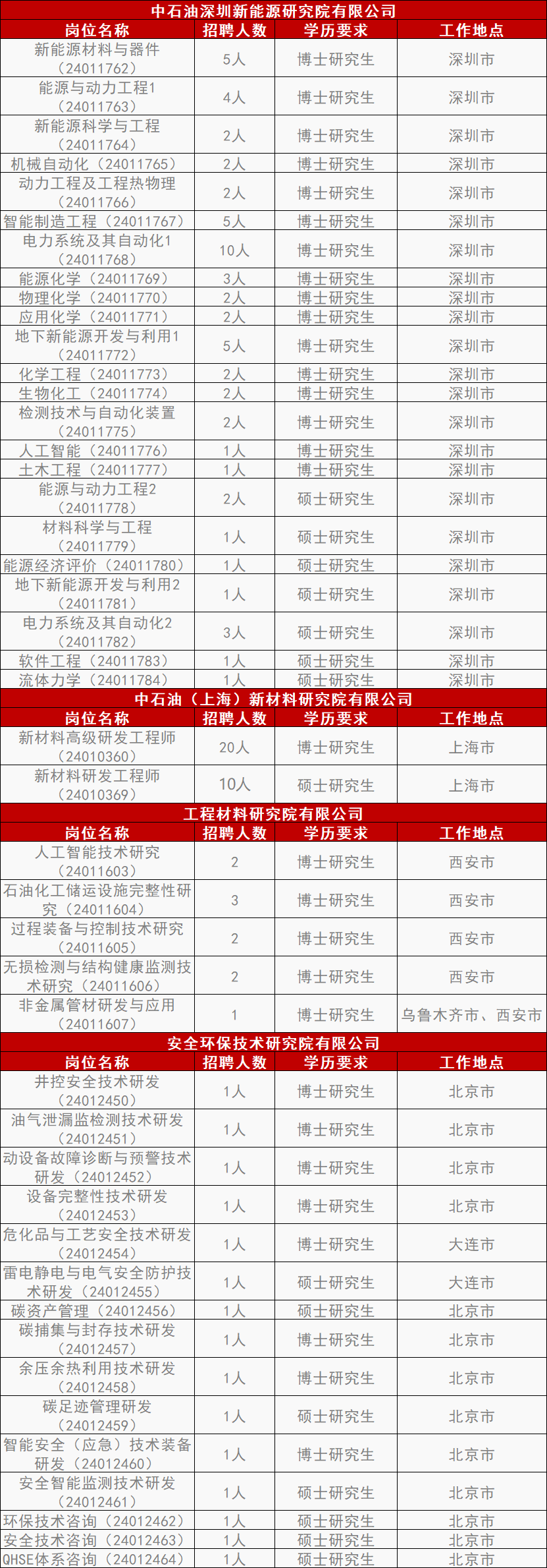 中石油各大研究院招聘！