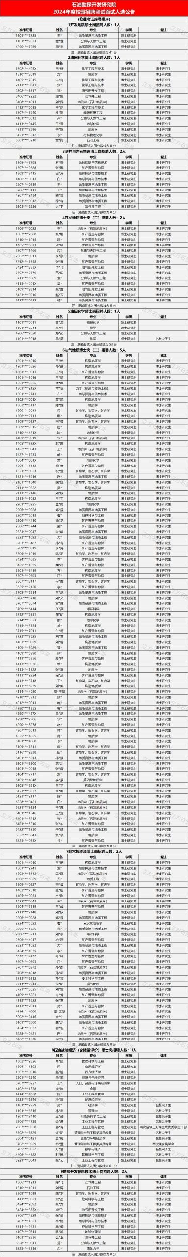 中石化石勘院，考试通过名单！
