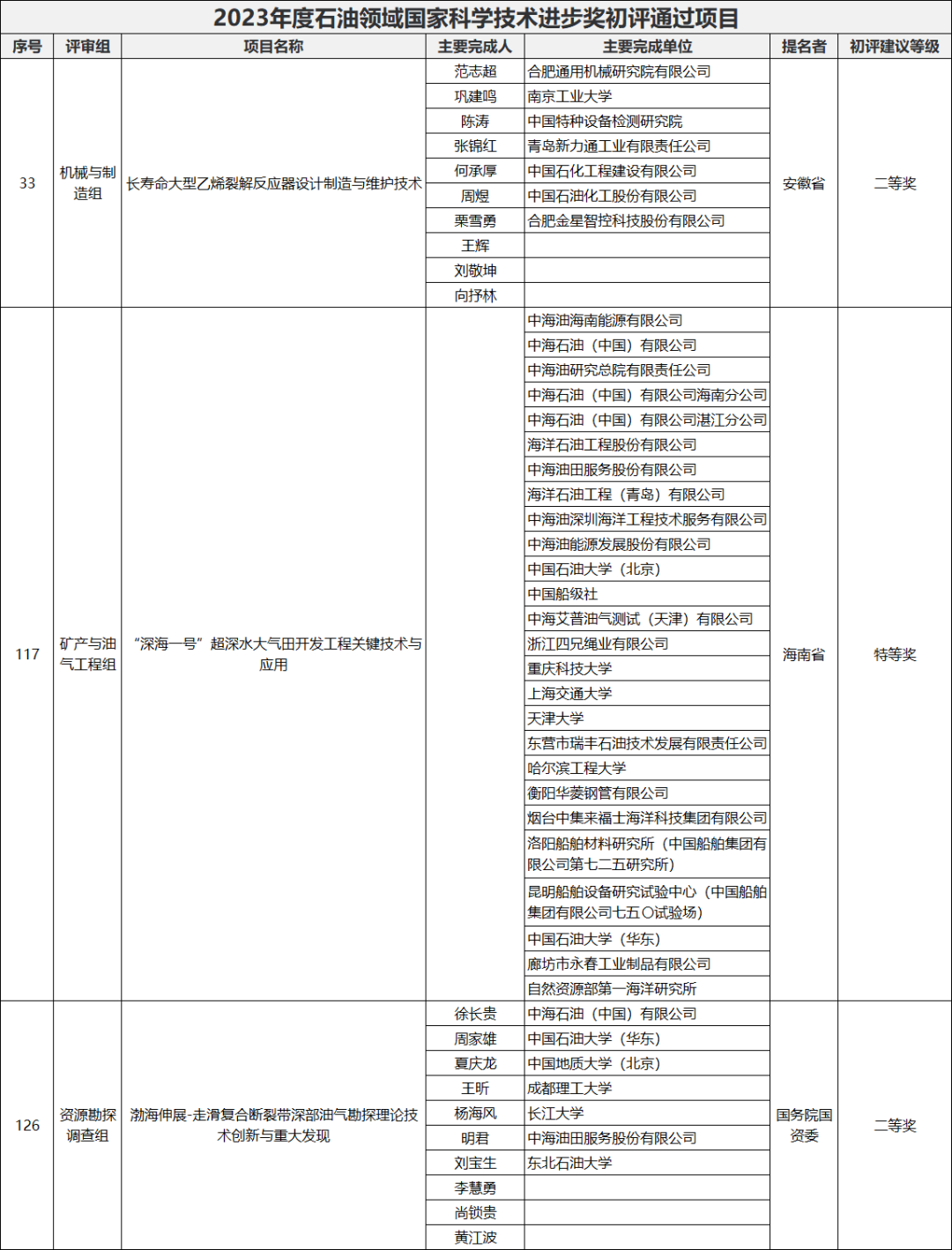 国家大奖！中石油、中石化、中海油、各大石油院校！