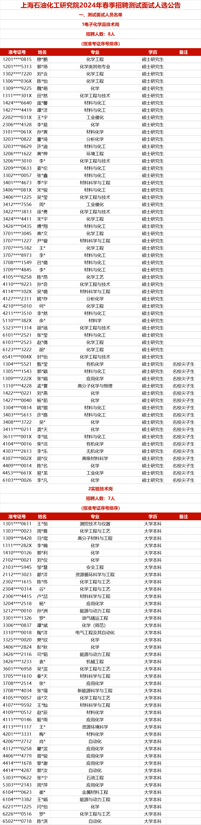 中石化各大研究院面试名单出炉！