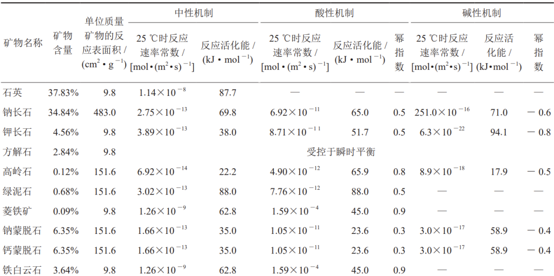中石大胡婷、芮振华：CO₂地质利用与封存中碳迁移及其相态分布规律！