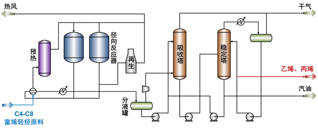 【成果推介】第3期：富烯轻烃定向催化裂解多产乙丙烯技术OlePy