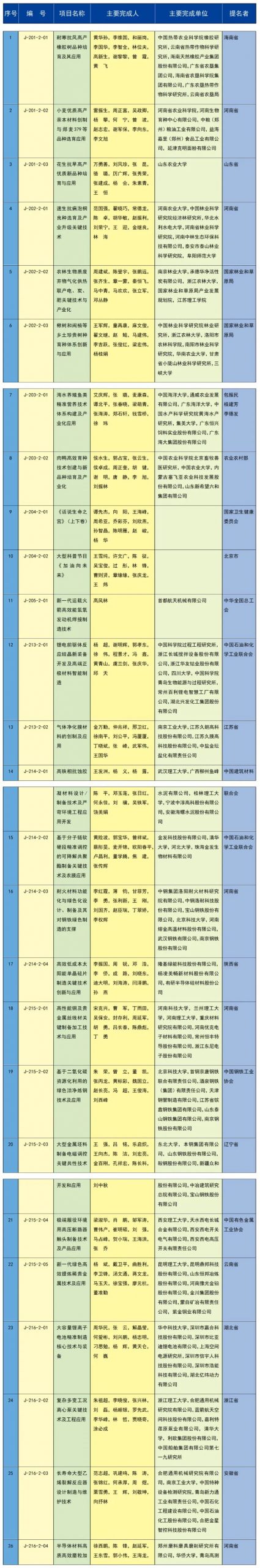 中石油、中海油，一等奖！