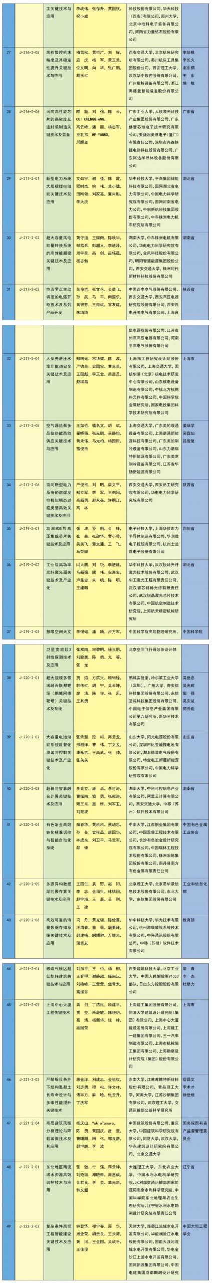 中石油、中海油，一等奖！