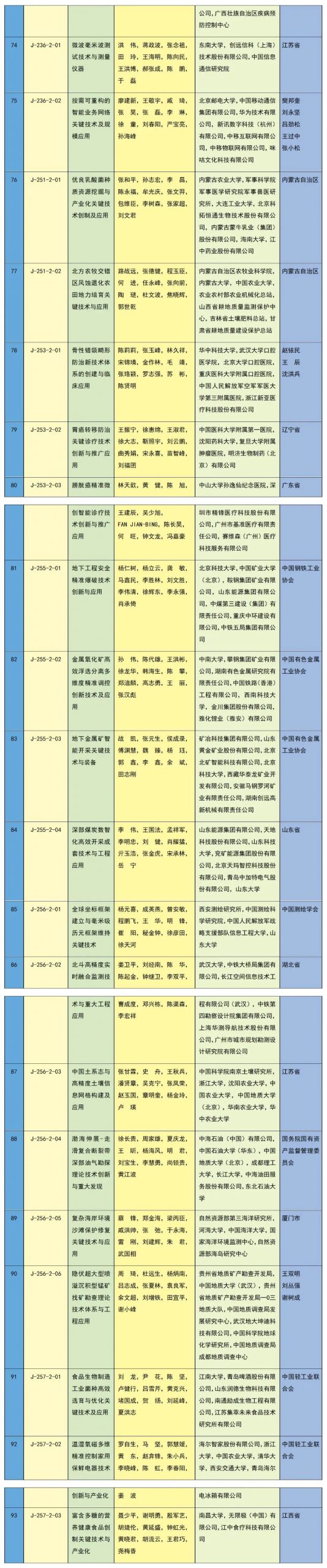 中石油、中海油，一等奖！