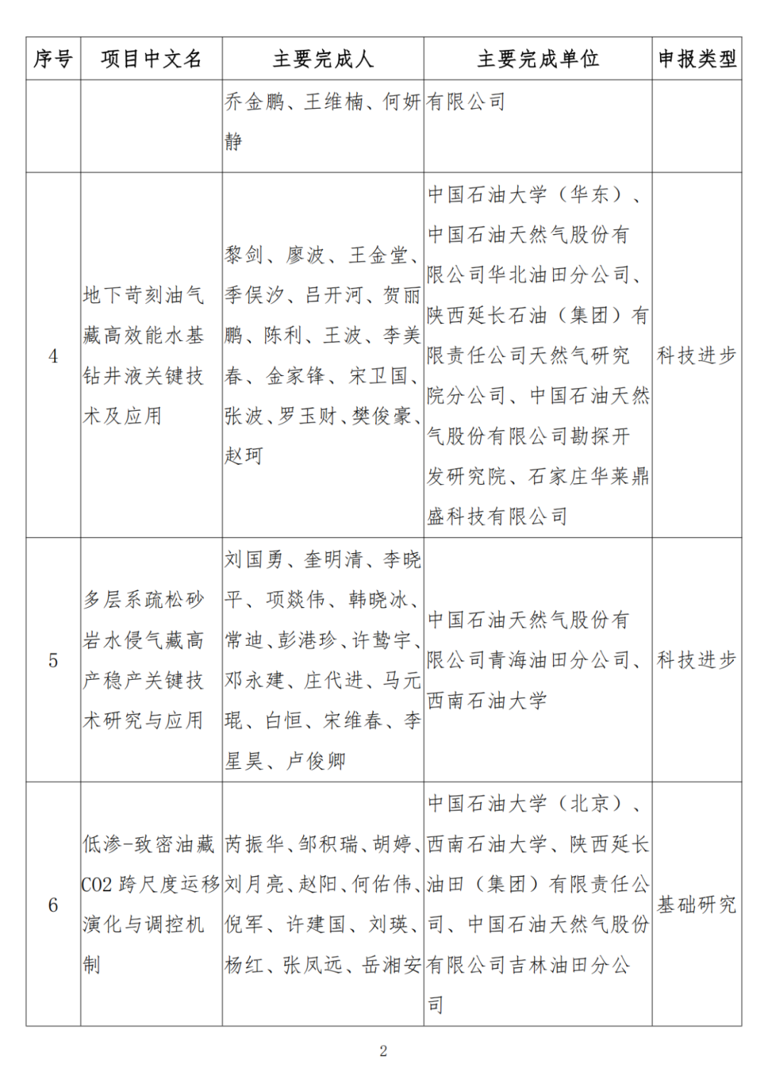 中石油、中石化、中海油、石油院校获奖！名单公布！