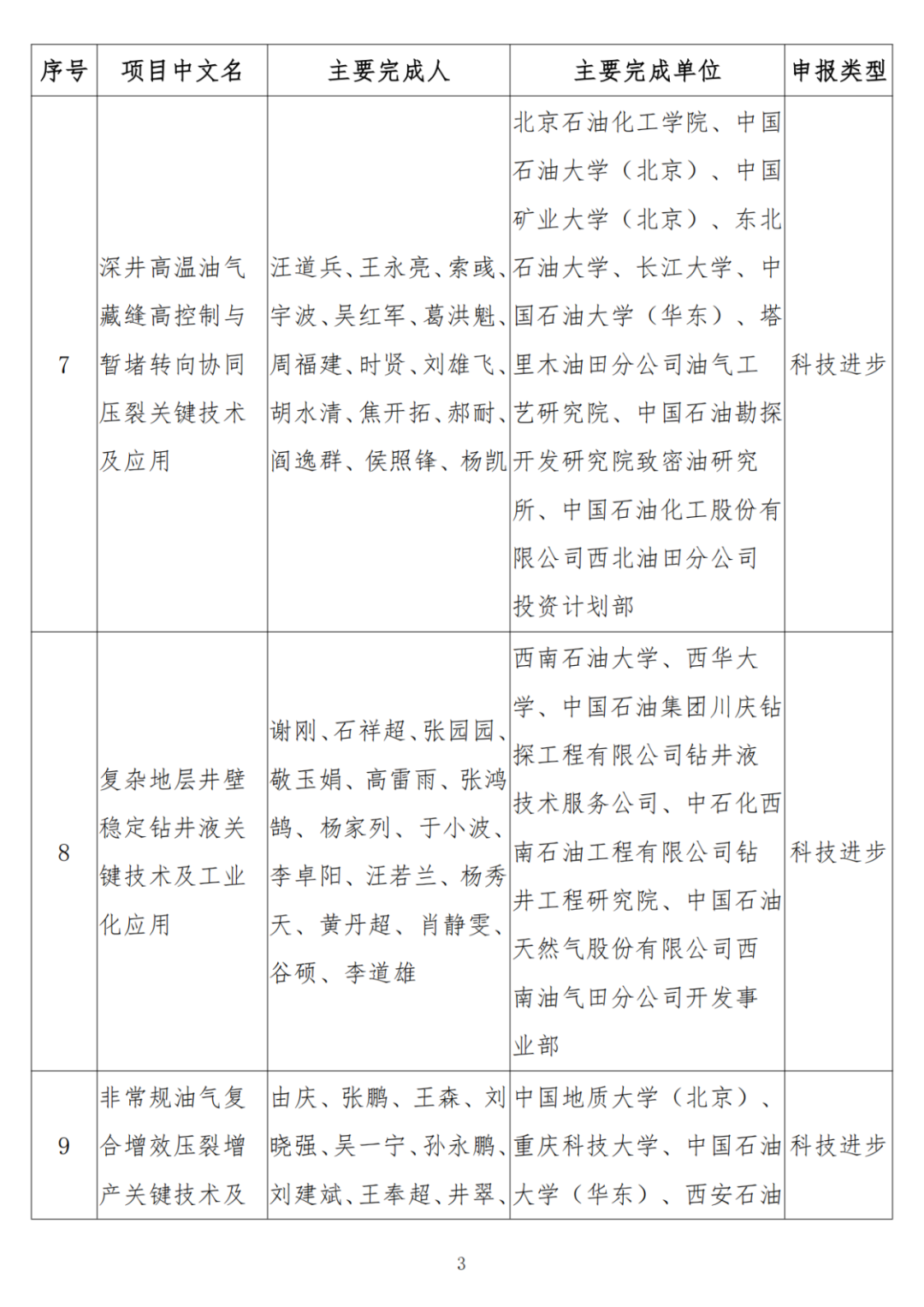 中石油、中石化、中海油、石油院校获奖！名单公布！