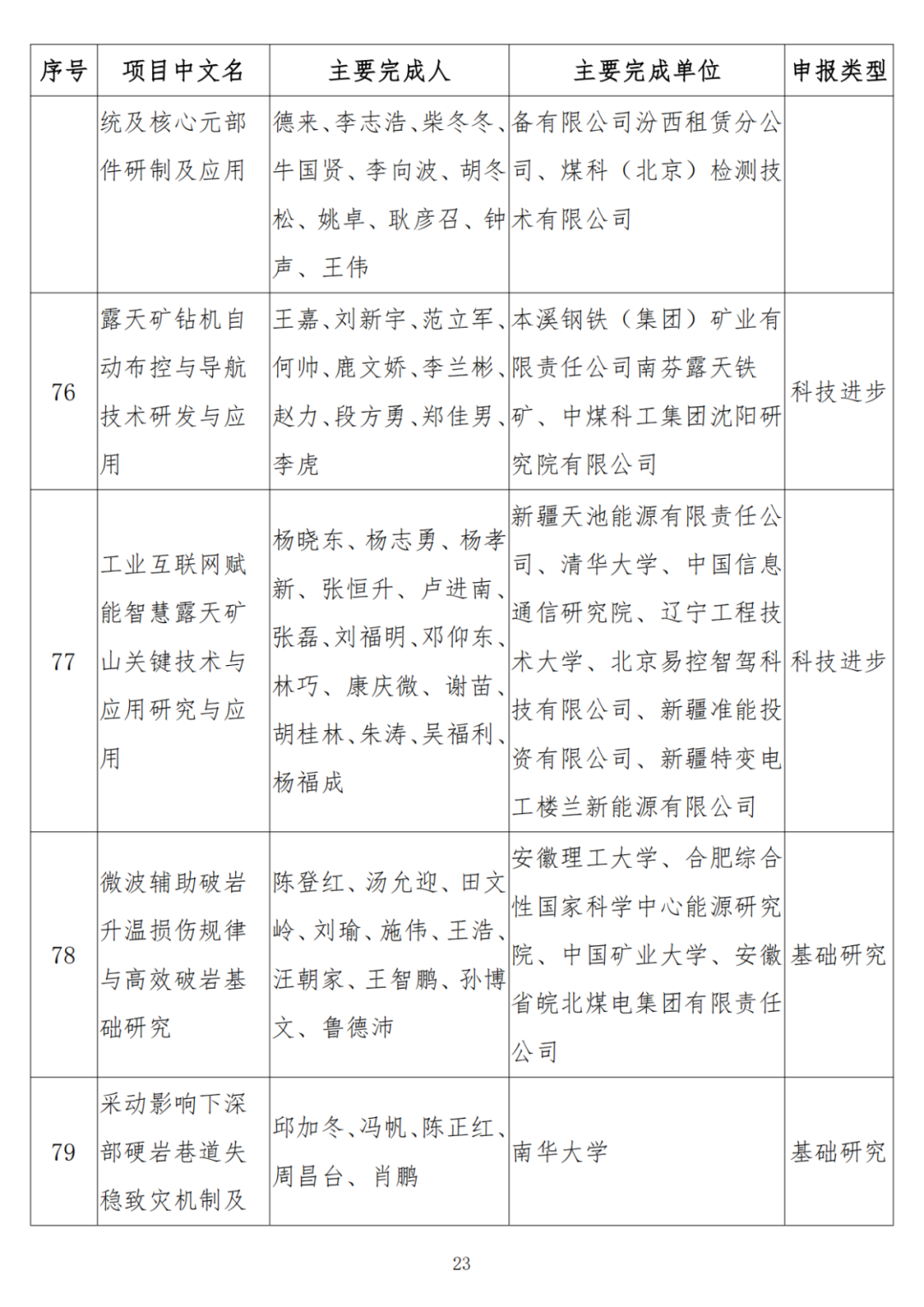 中石油、中石化、中海油、石油院校获奖！名单公布！