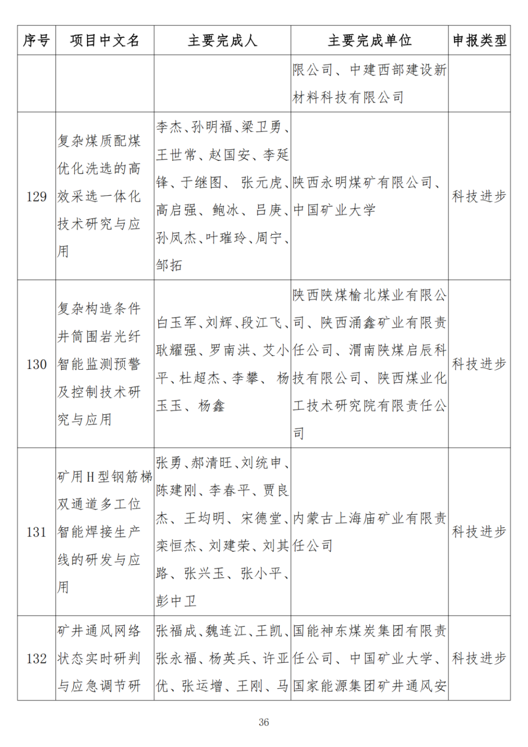 中石油、中石化、中海油、石油院校获奖！名单公布！