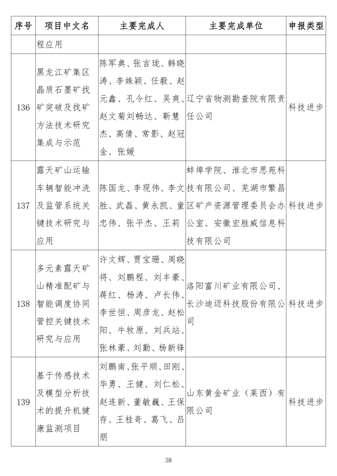 中石油、中石化、中海油、石油院校获奖！名单公布！