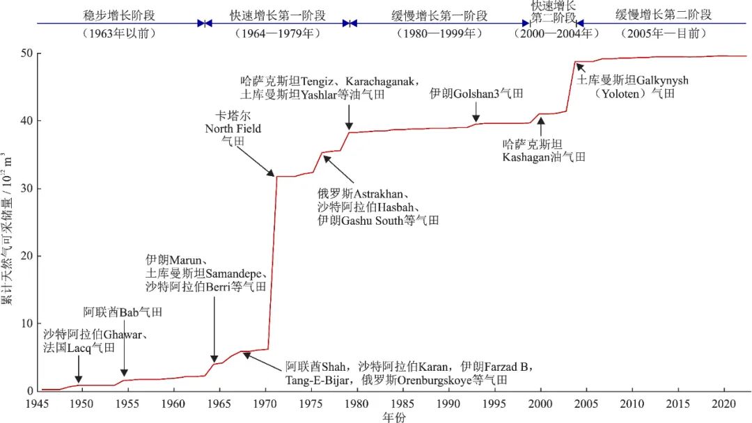 中石油勘探开发研究院执行董事、院长窦立荣：全球高含硫天然气藏资源分布、地质特征与勘探开发进展！
