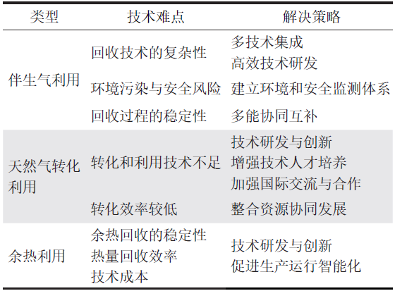 “双碳”目标下中国石油企业绿色减碳路径！