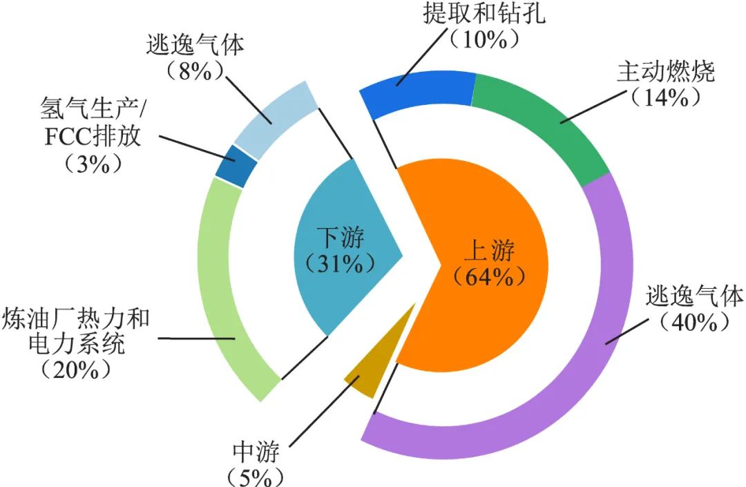 “双碳”目标下中国石油企业绿色减碳路径！
