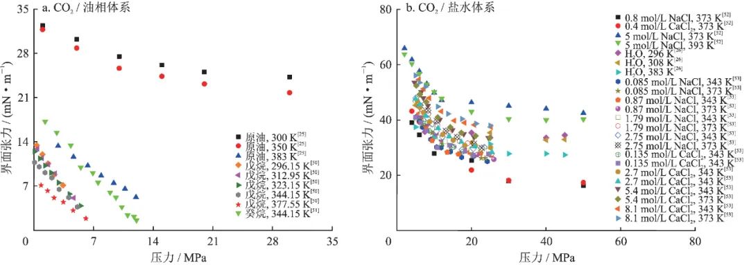 基于分子动力学方法的致密砂岩储层CO2驱油研究进展！