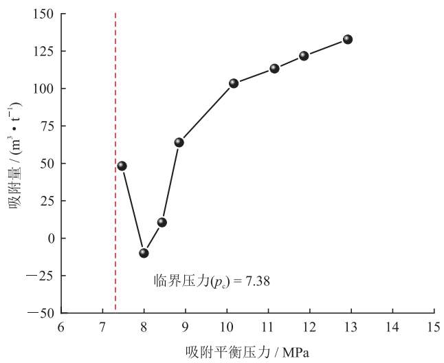超临界CO2作用下无烟煤结构响应特征及高压吸附机理！