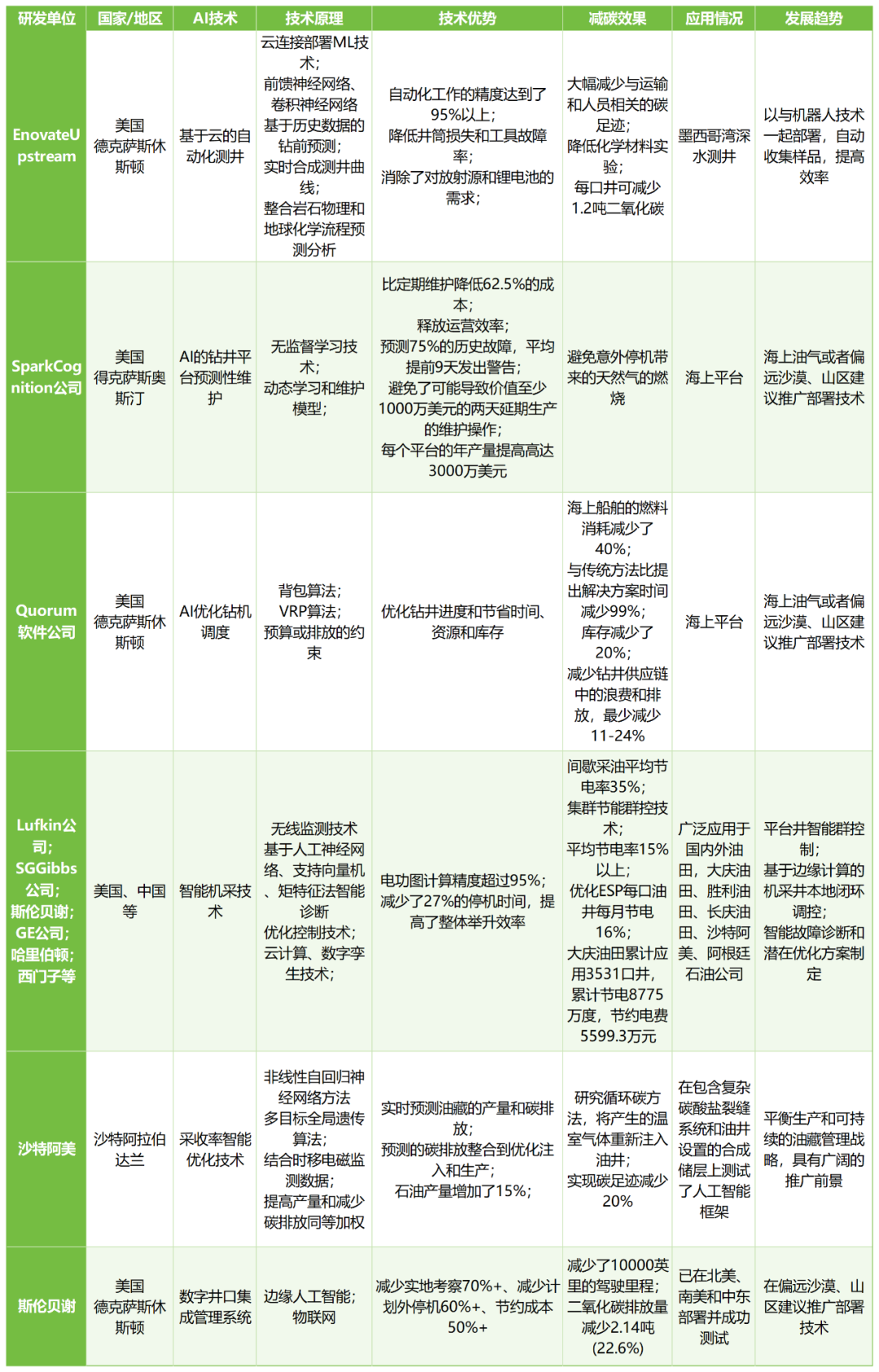 行业研究｜人工智能助力油气田碳减排实施路径及效益分析！