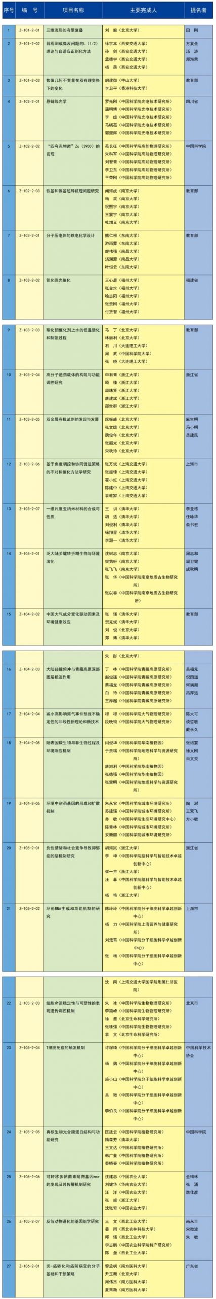 中石油、中海油，一等奖！
