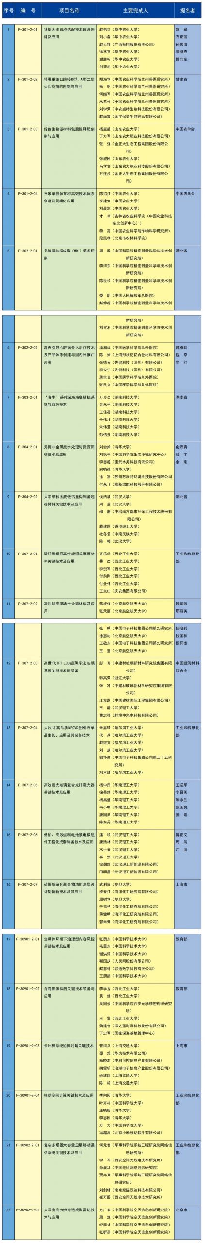 中石油、中海油，一等奖！