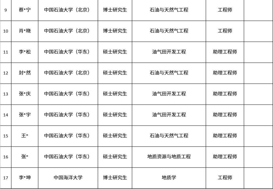 中海油各大油田最新，录取名单！