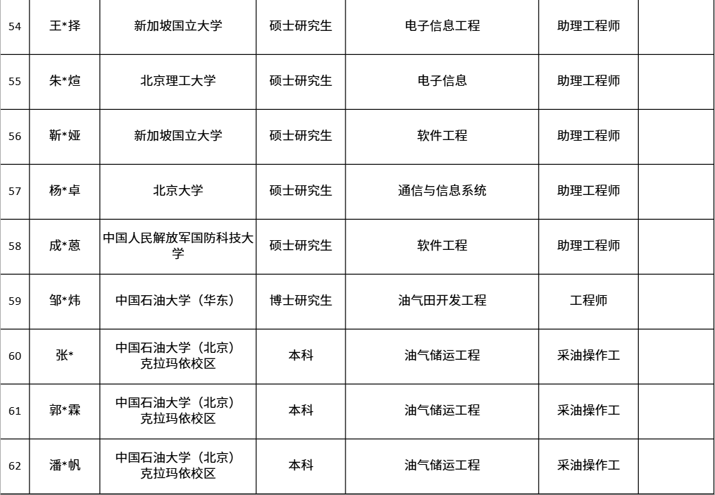 中海油各大油田最新，录取名单！