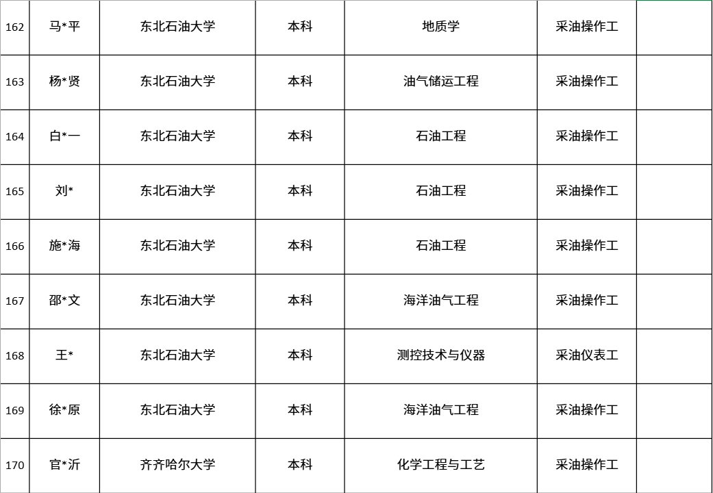 中海油各大油田最新，录取名单！