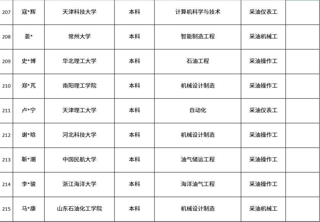 中海油各大油田最新，录取名单！