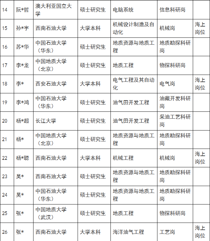 中海油各大油田最新，录取名单！