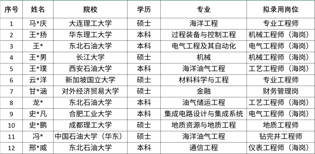 中海油各大油田最新，录取名单！