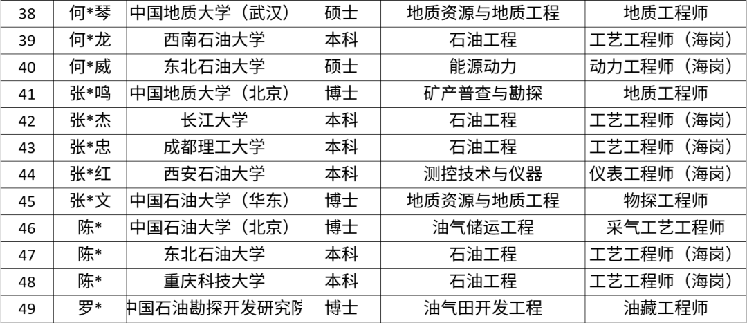 中海油各大油田最新，录取名单！