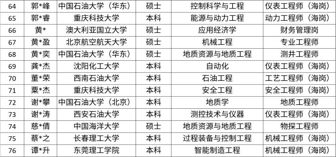 中海油各大油田最新，录取名单！
