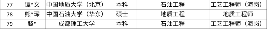 中海油各大油田最新，录取名单！