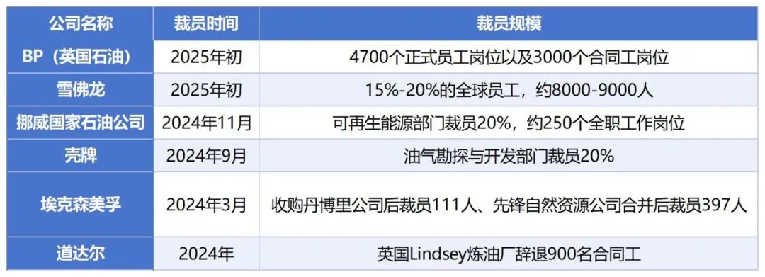石油巨头裁员潮！行业大洗牌！