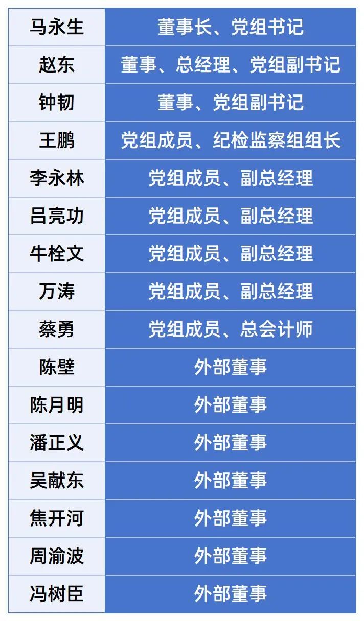 中国石化集团领导调整！