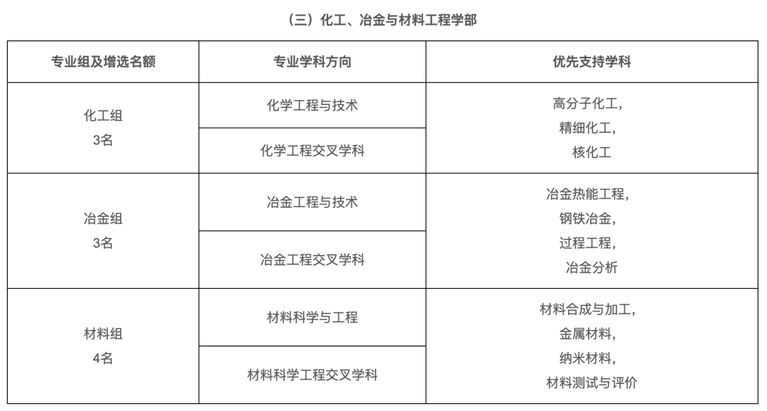 石油行业，院士增选有多少机会？