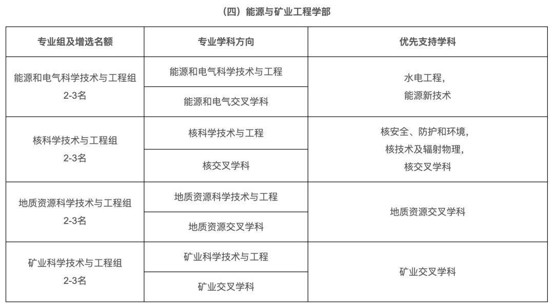 石油行业，院士增选有多少机会？