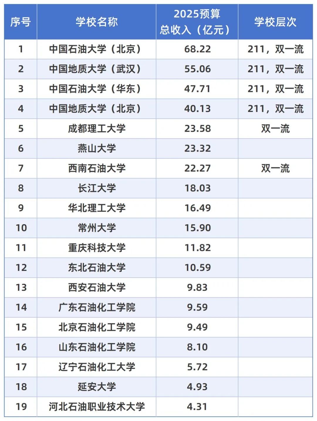 各大石油院校预算公布！405亿！